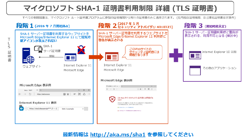SHA-1 ウェブサーバー証明書は警告！ウェブサイト管理者は影響の最終 