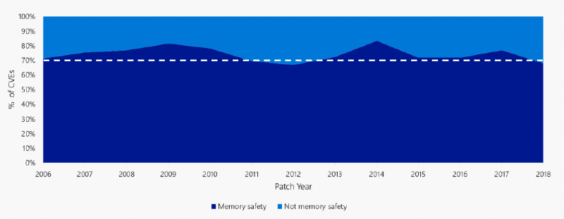 https://msrc.microsoft.com/blog/2019/07/a-proactive-approach-to-more-secure-code/wp-content-uploads-2019-07-graph-1024x398_hu743f9f3bd2bb628a393ce7d1bda83adf_56620_800x0_resize_box_3.png