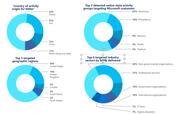 Microsoft Digital Defense Report でサイバーセキュリティの動向を知る | MSRC Blog ...